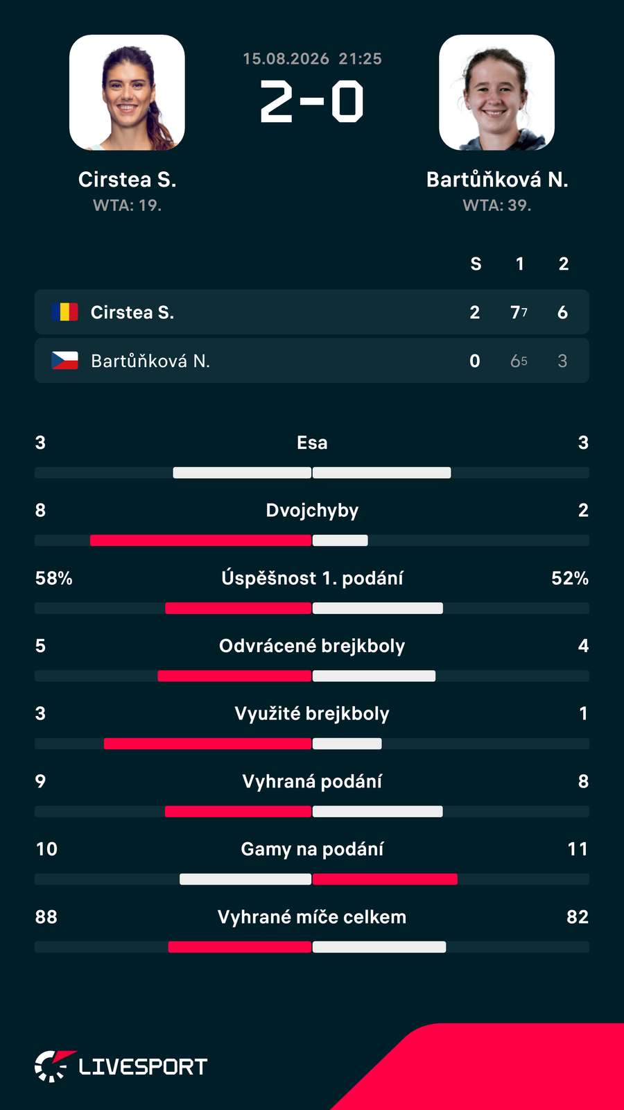 Statistiky zápasu. Statistiky zápasu.
