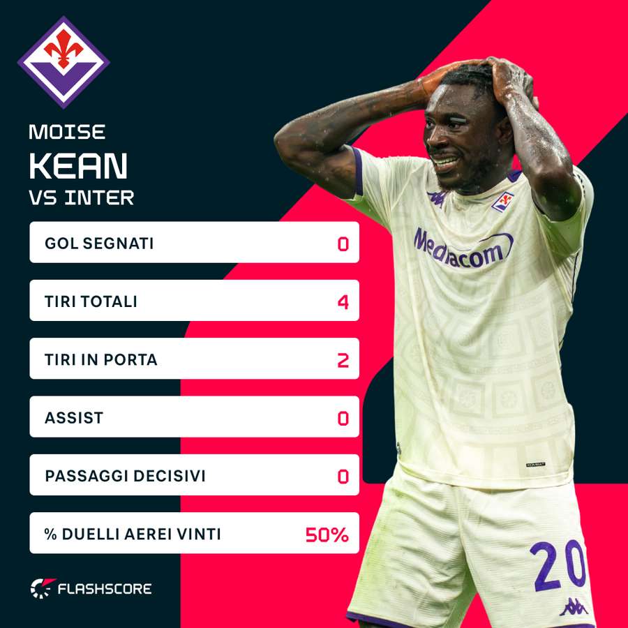 Le statistiche di Kean contro l'Inter Le statistiche di Kean contro l'Inter