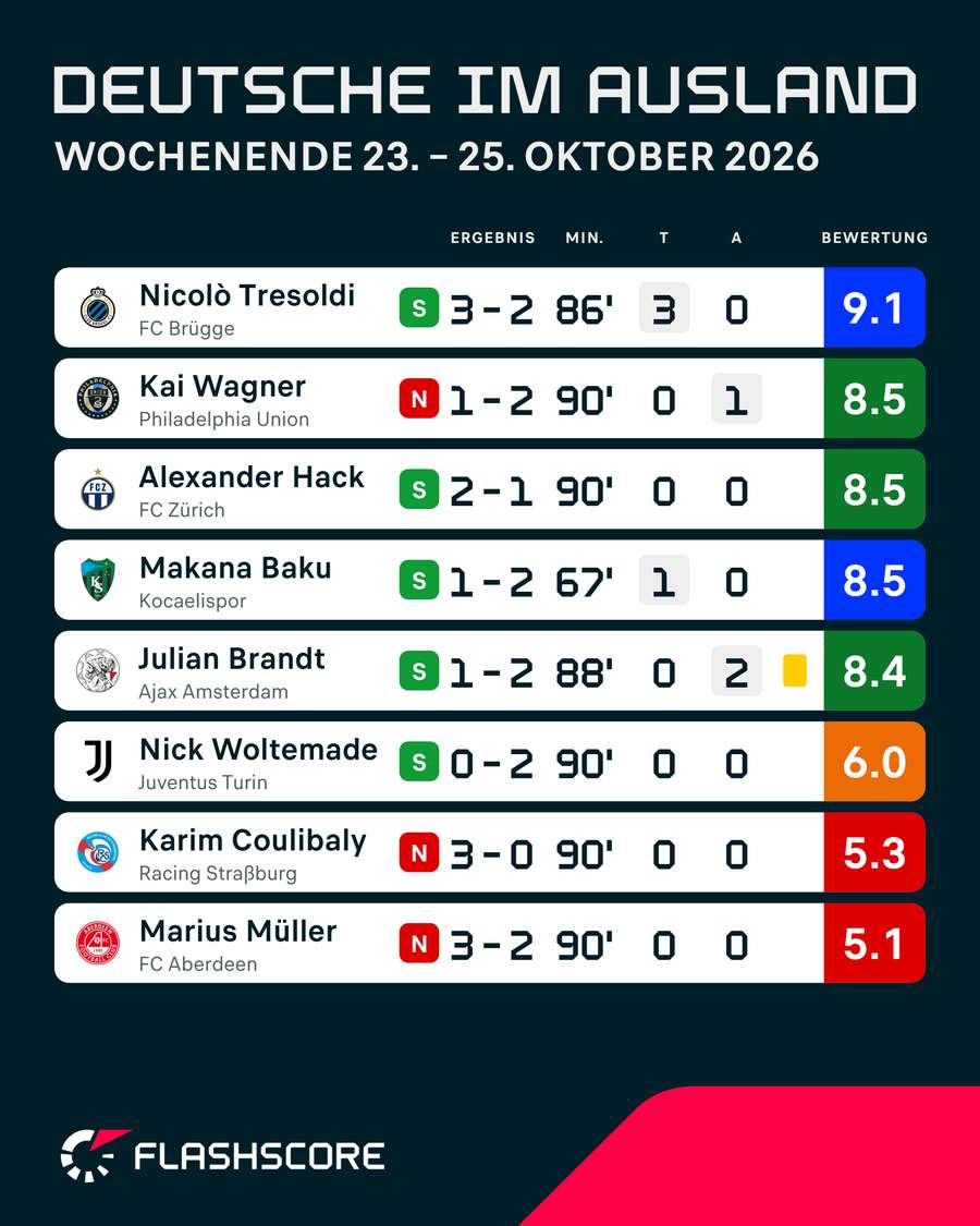 Diese acht Spieler standen im Fokus