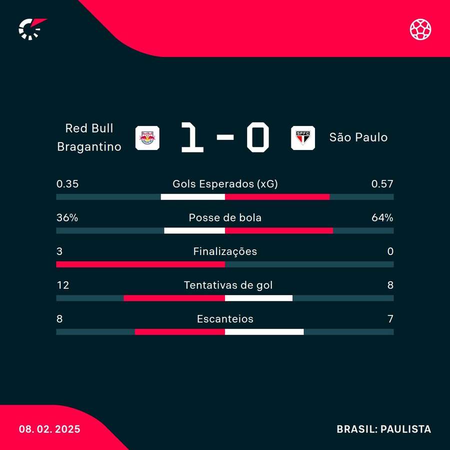 As estatísticas da vitória do Red Bull Bragantino sobre o São Paulo As estatísticas da vitória do Red Bull Bragantino sobre o São Paulo