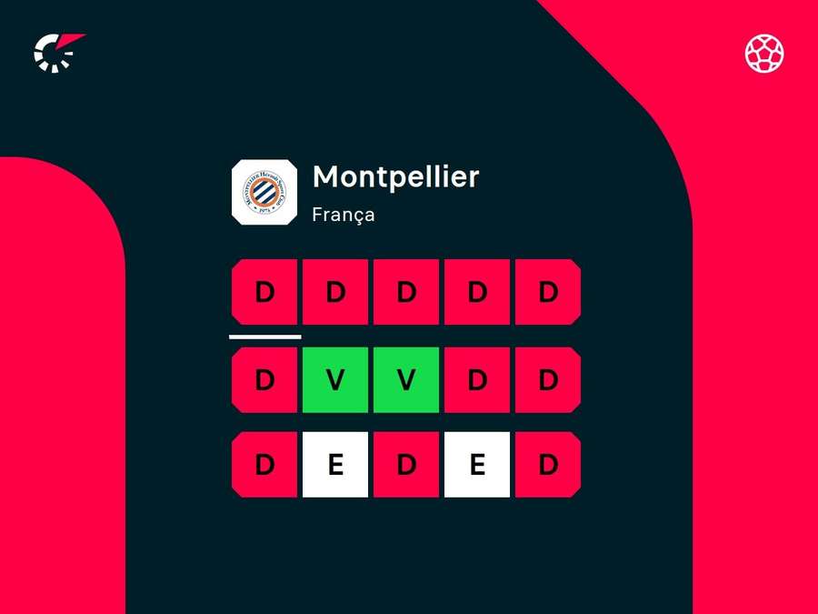 Desempenho recente do Montpellier