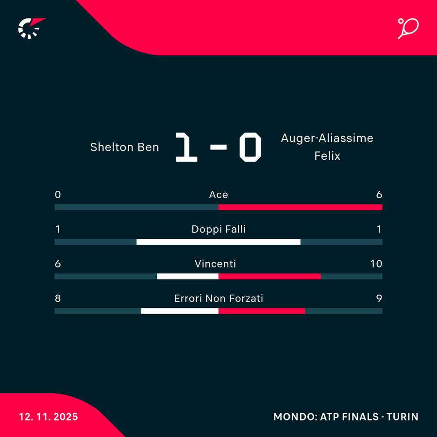 Le statistiche del primo set Le statistiche del primo set