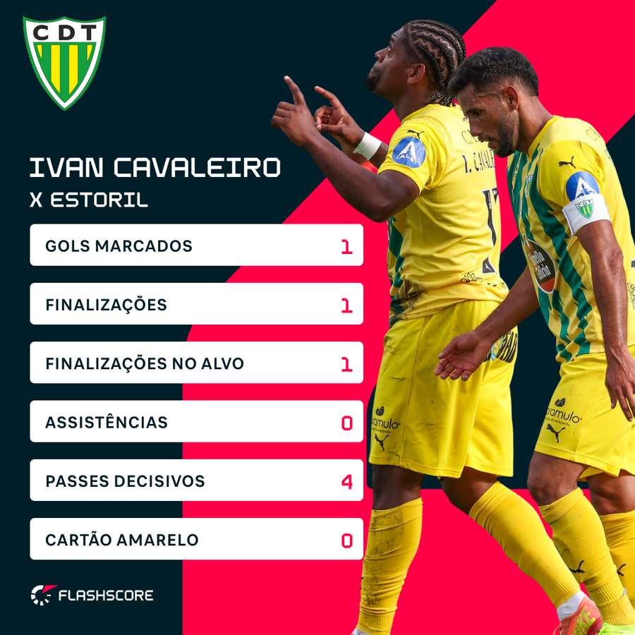 Os principais números de Ivan Cavaleiro