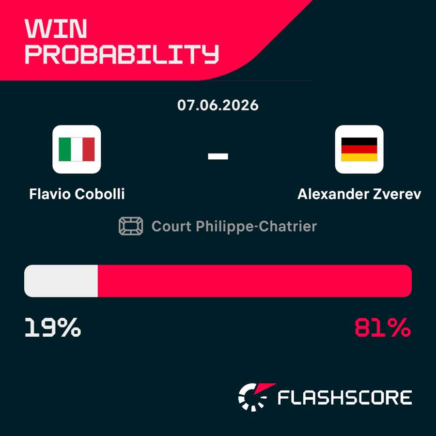 Win probability Win probability