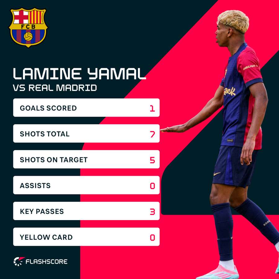 Yamal's match stats vs Real Madrid in LaLiga