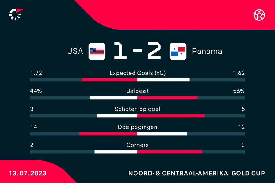 Statistieken VS - Panama