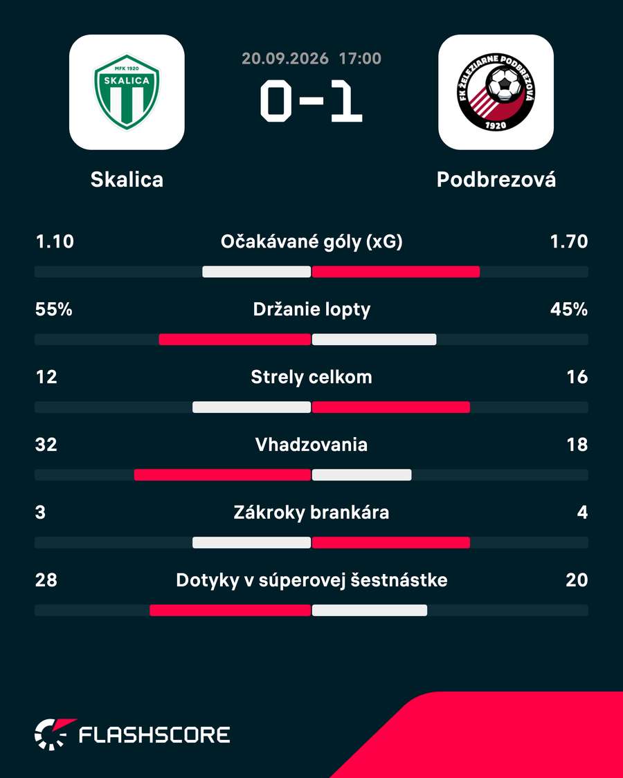 Štatistiky zápasu.