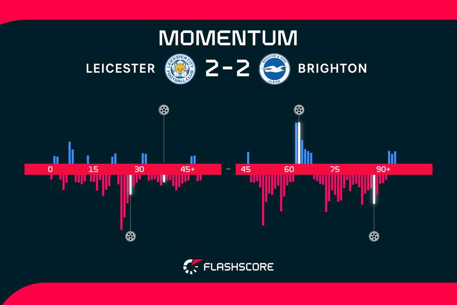 Leicester v Brighton momentum over 90 minutes