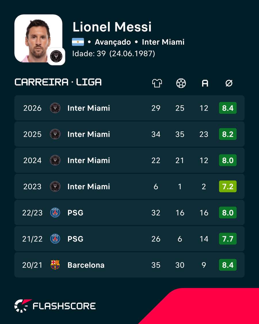 Carreira de Messi Carreira de Messi