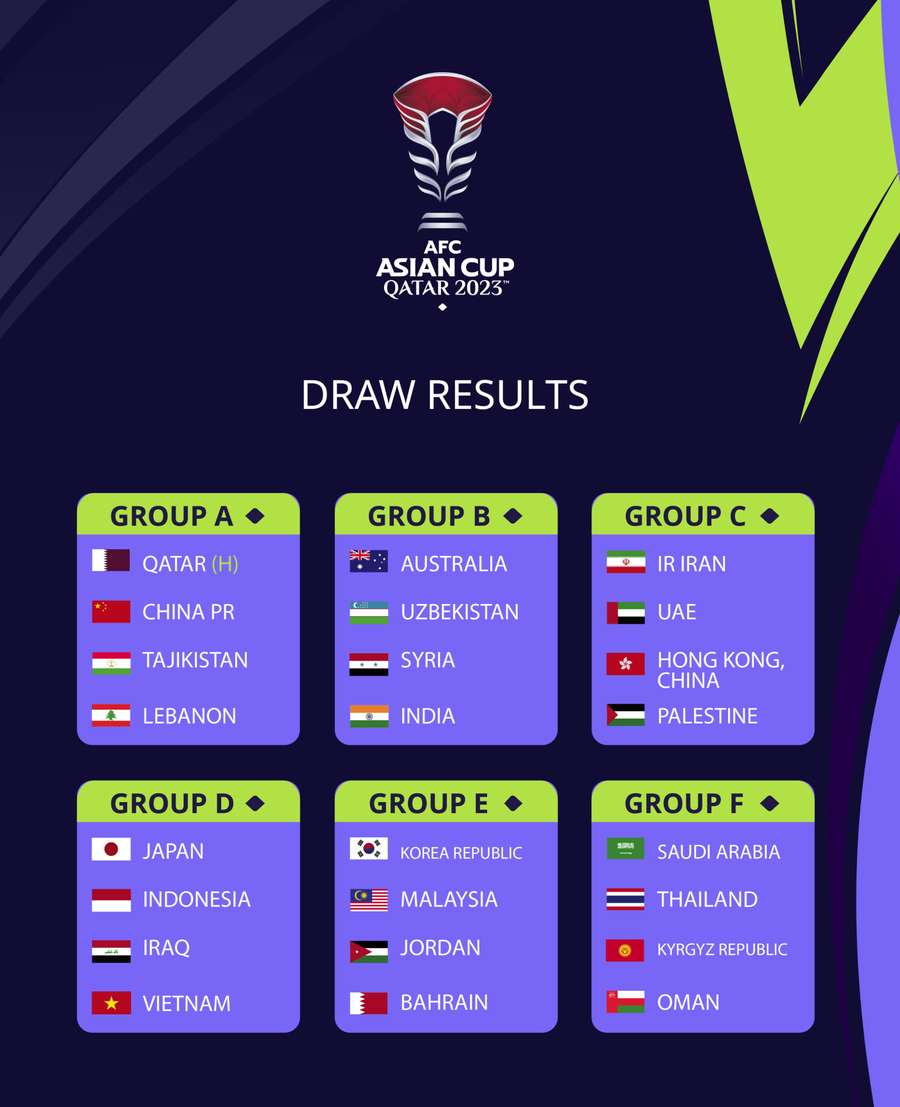 Os grupos da Copa da Ásia