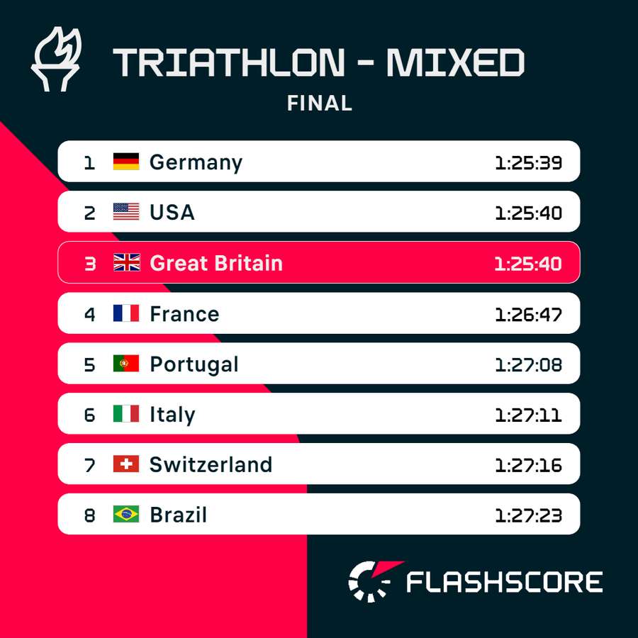 Triathlon final standings