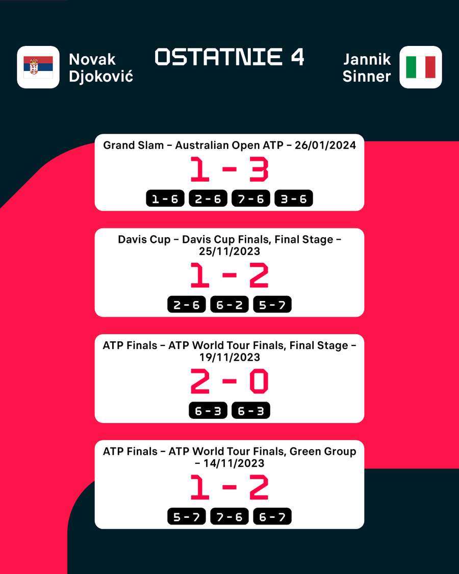 Ostatnie cztery mecze pomiędzy Djokoviciem i Sinnerem