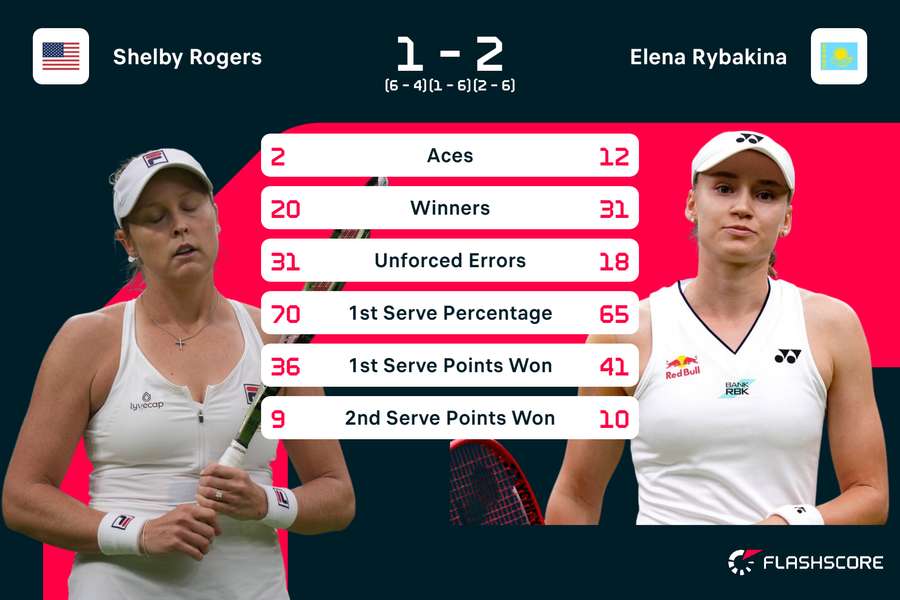 Statistiche dell'incontro Rogers - Rybakina