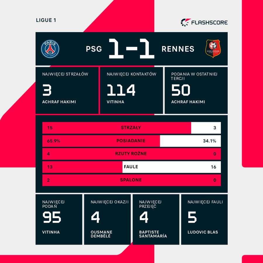Statystyki indywidualne i drużynowe po meczu PSG-Rennes
