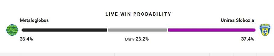 Probabilitate victorie