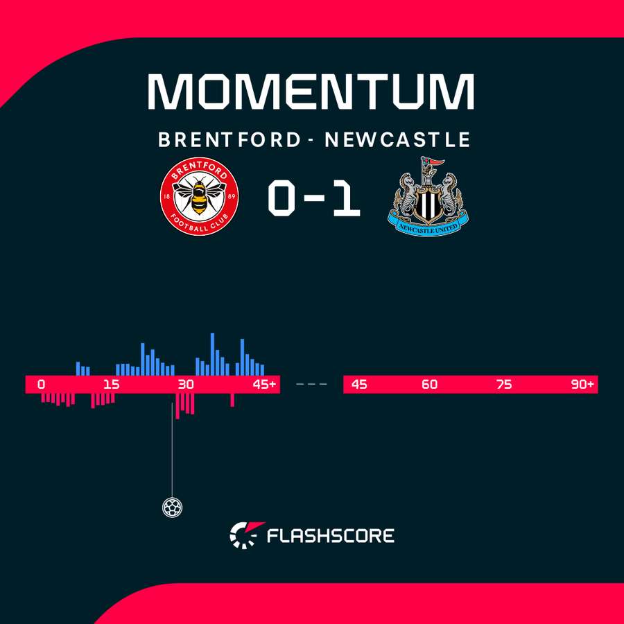 Brentford vs Newcastle momentum Brentford vs Newcastle momentum