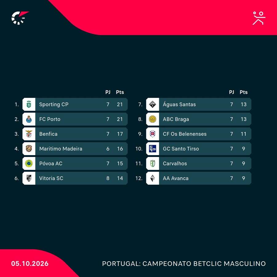 A classificação do campeonato A classificação do campeonato