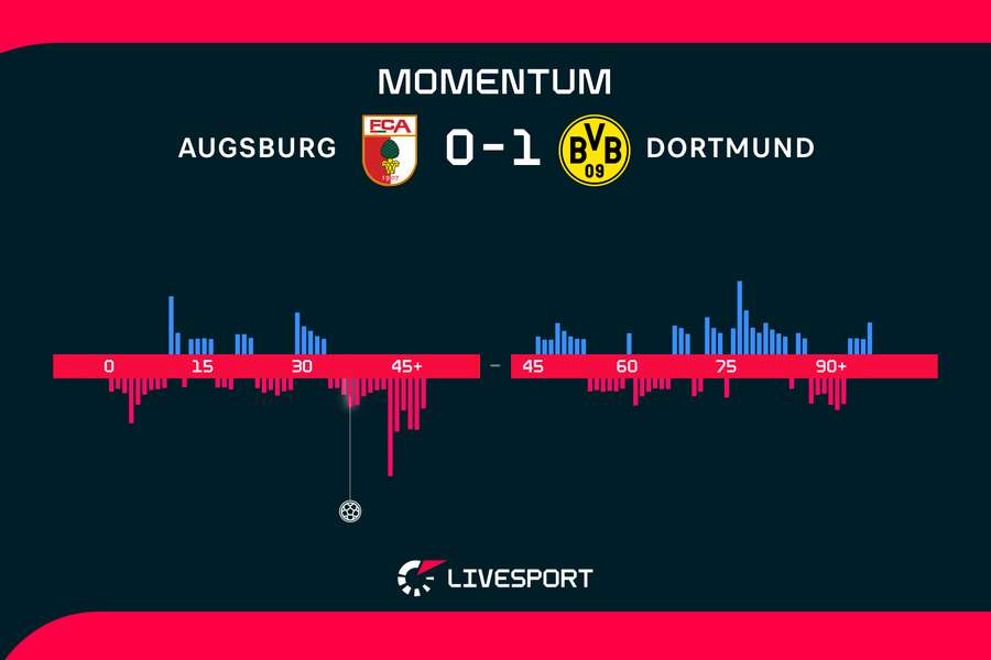 Momentum zápasu. Momentum zápasu.