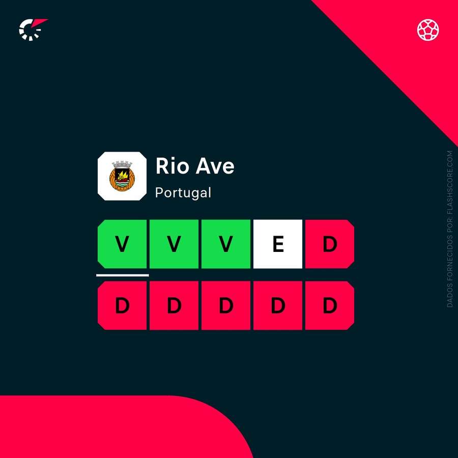 A forma recente do Rio Ave