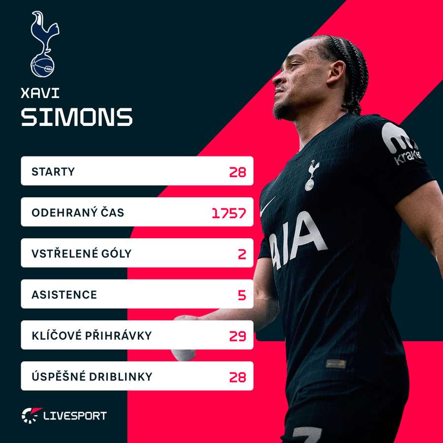 Simons toho v aktuálním ročníku Premier League už více nestihne.