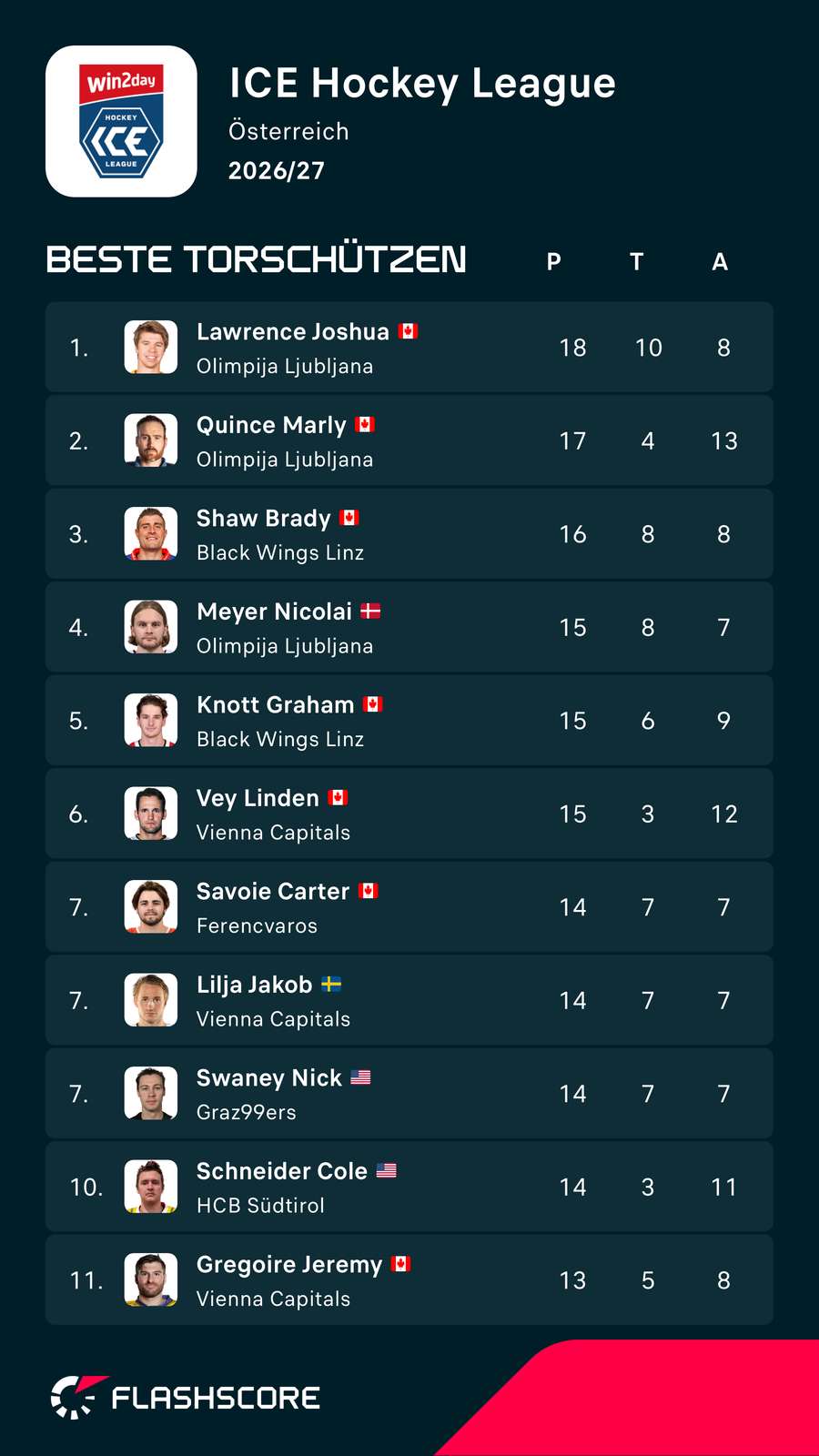 ICE Hockey League: Die besten Knipser der Liga ICE Hockey League: Die besten Knipser der Liga
