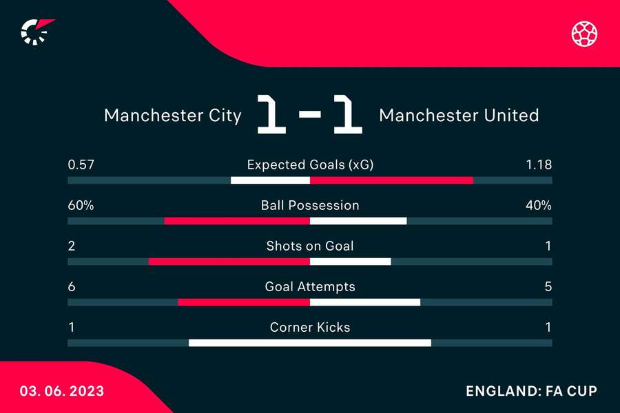 The match stats at half-time