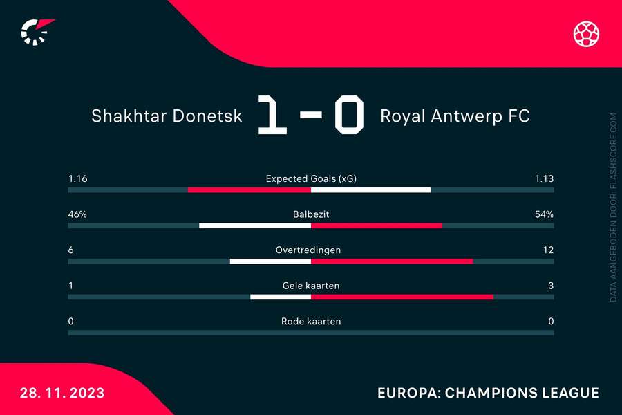 Statistieken Shakhtar Donetsk-Royal Antwerp