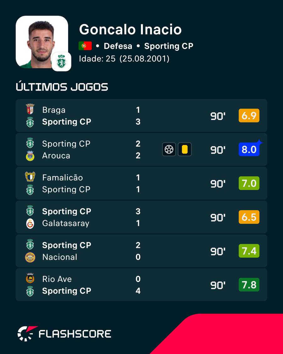 As últimas exibições de Gonçalo Inácio