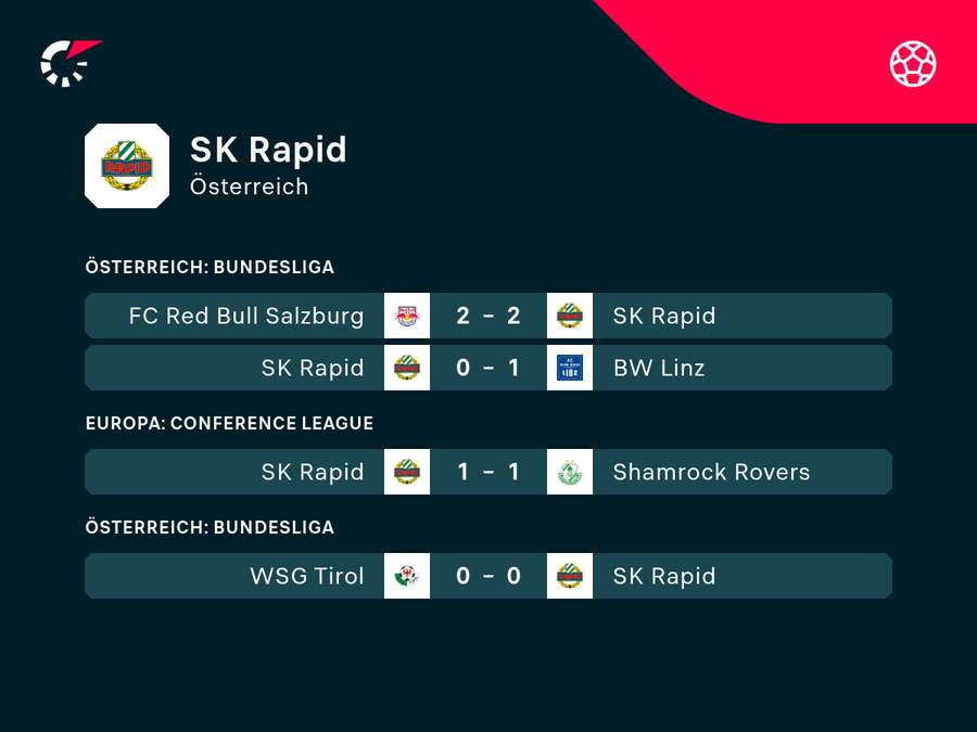 Rapid will endlich wieder über einen Sieg jubeln