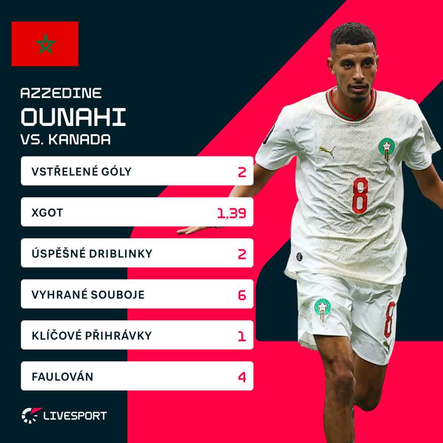 Ounahi a jeho bilance proti Kanadě. Ounahi a jeho bilance proti Kanadě.