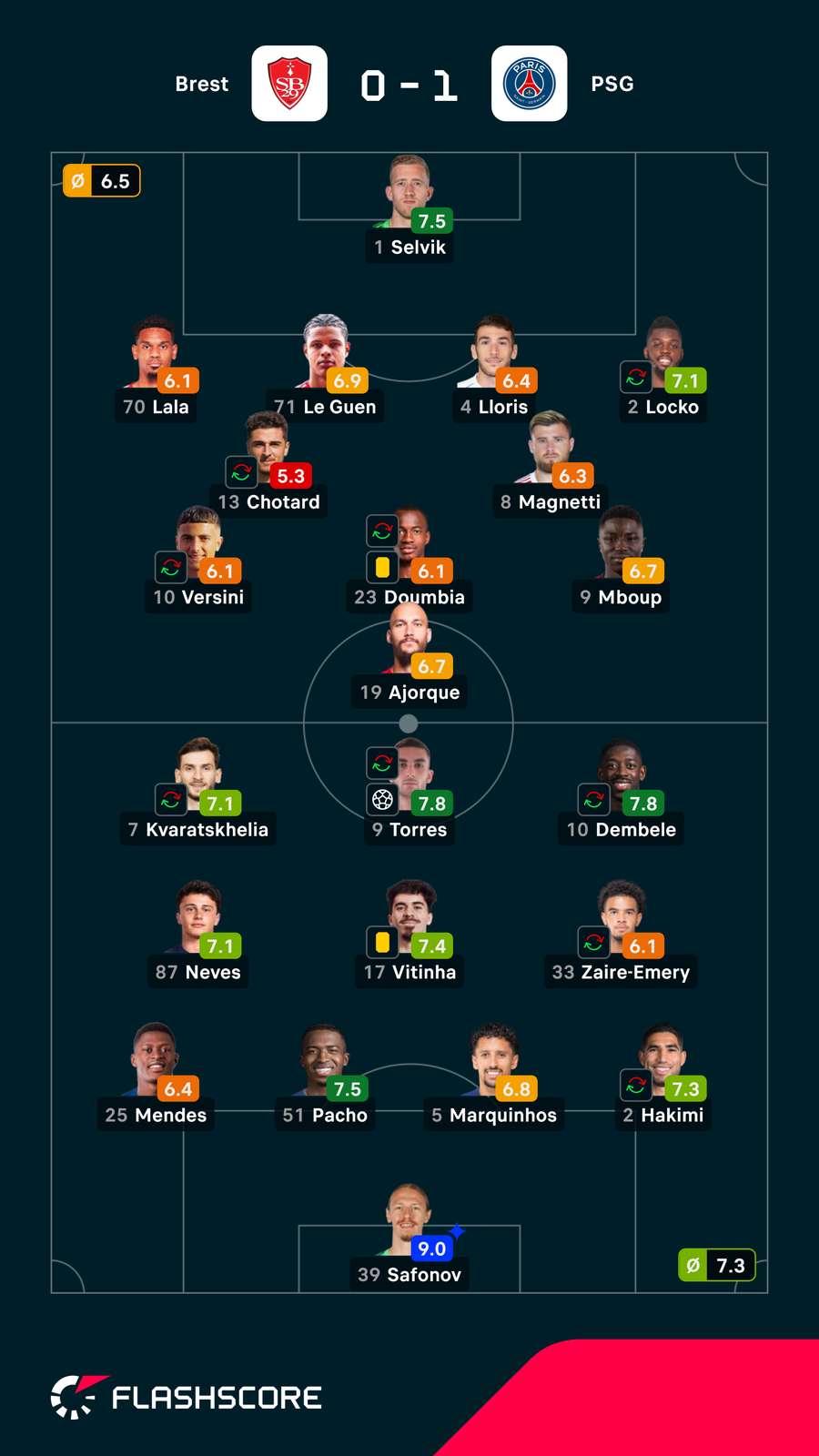 As notas dos jogadores As notas dos jogadores