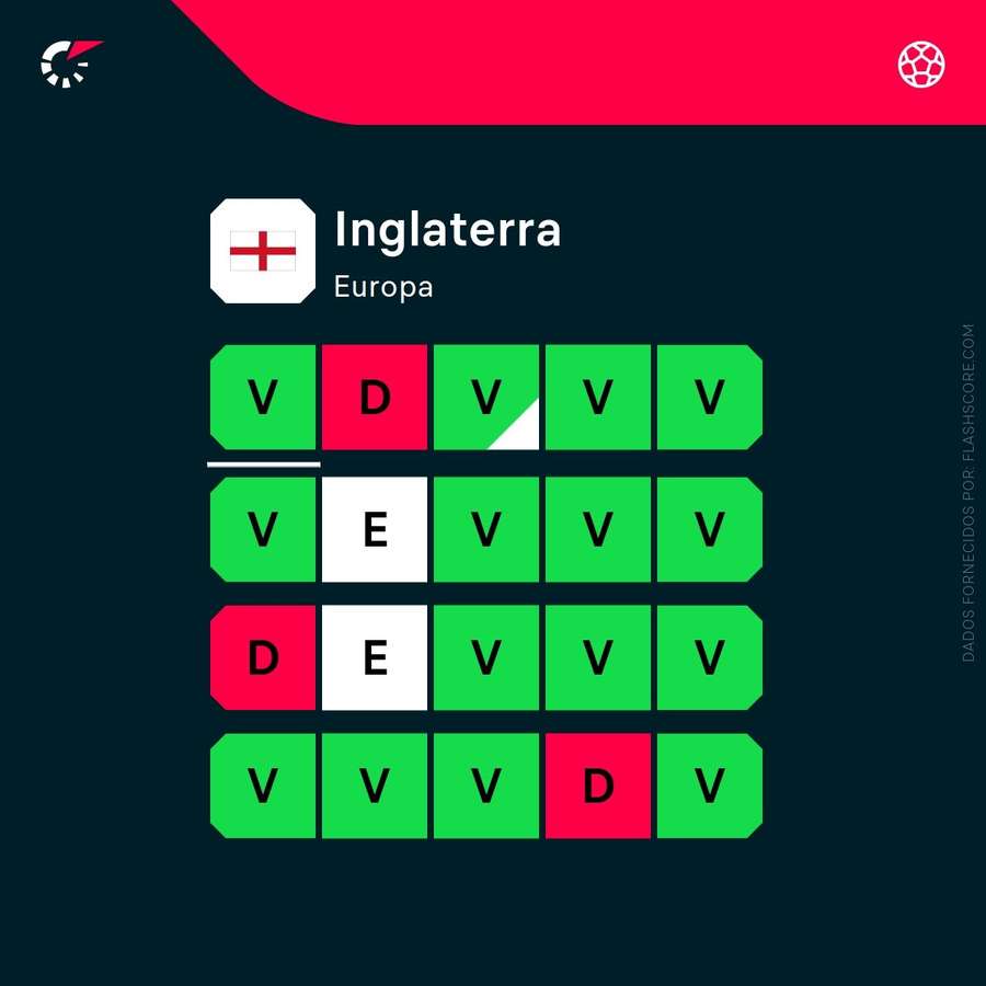 Forma de Inglaterra Forma de Inglaterra