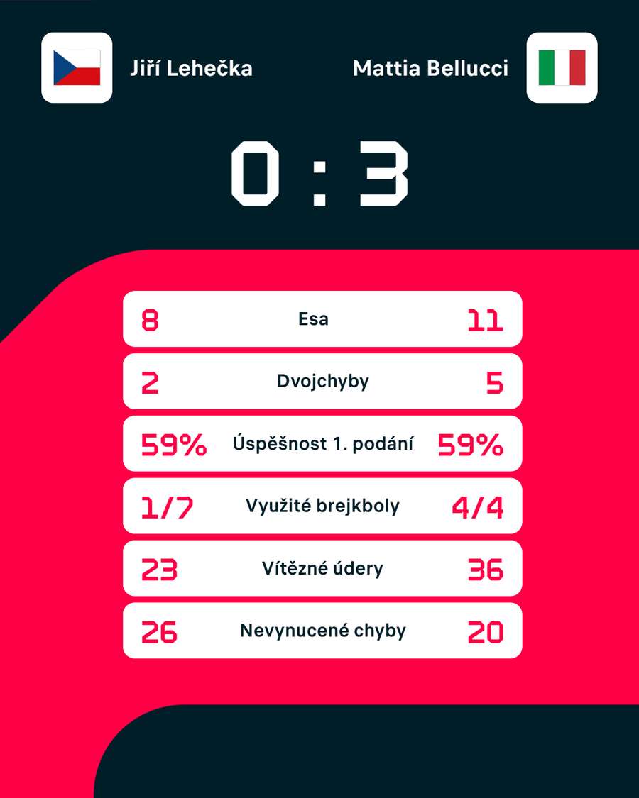 Statistiky zápasu.