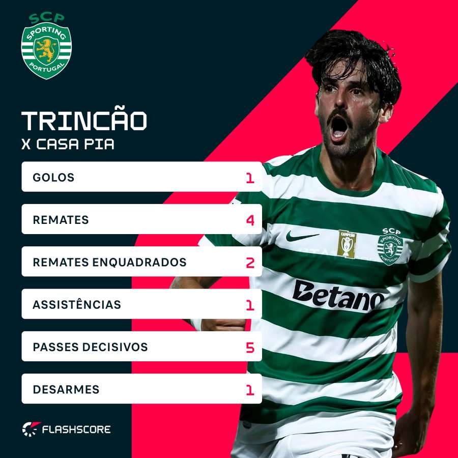 Os números de Francisco Trincão
