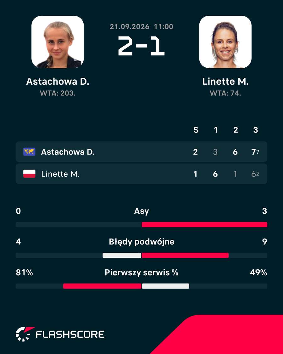 Wynik meczu Astachowa – Linette Wynik meczu Astachowa – Linette