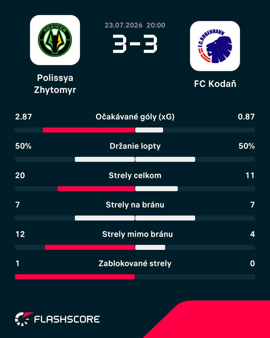 Štatistický pohľad na zápas. Štatistický pohľad na zápas.