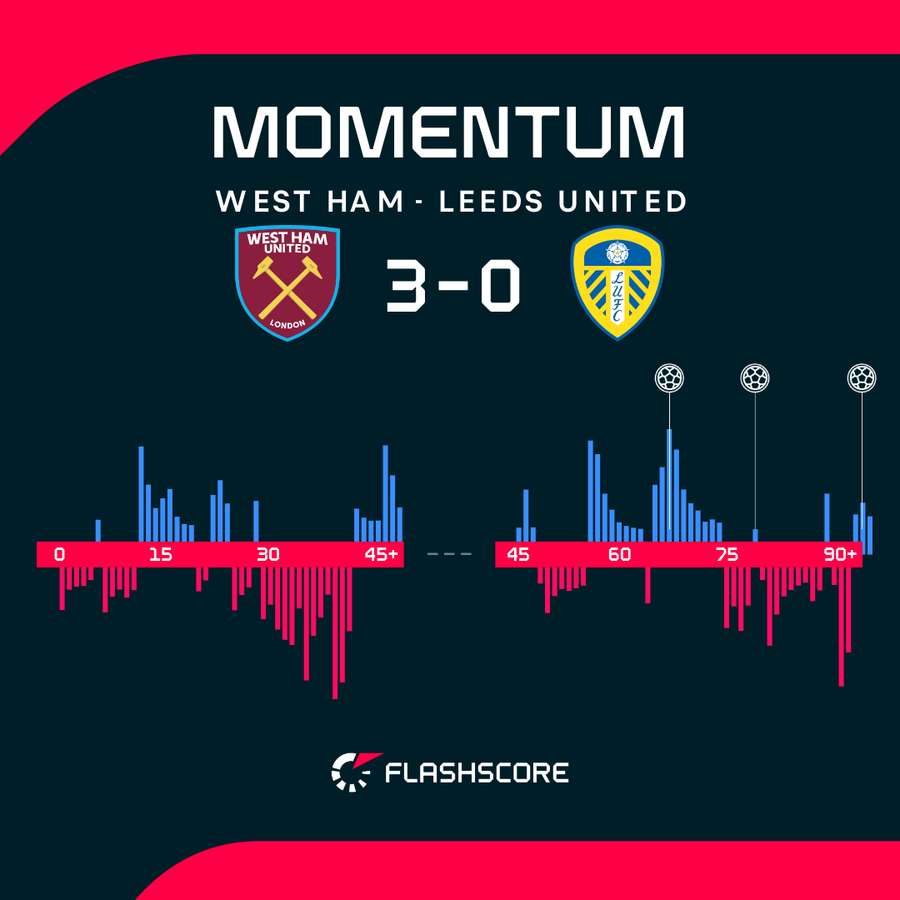 West Ham v Leeds - Momentum shift West Ham v Leeds - Momentum shift