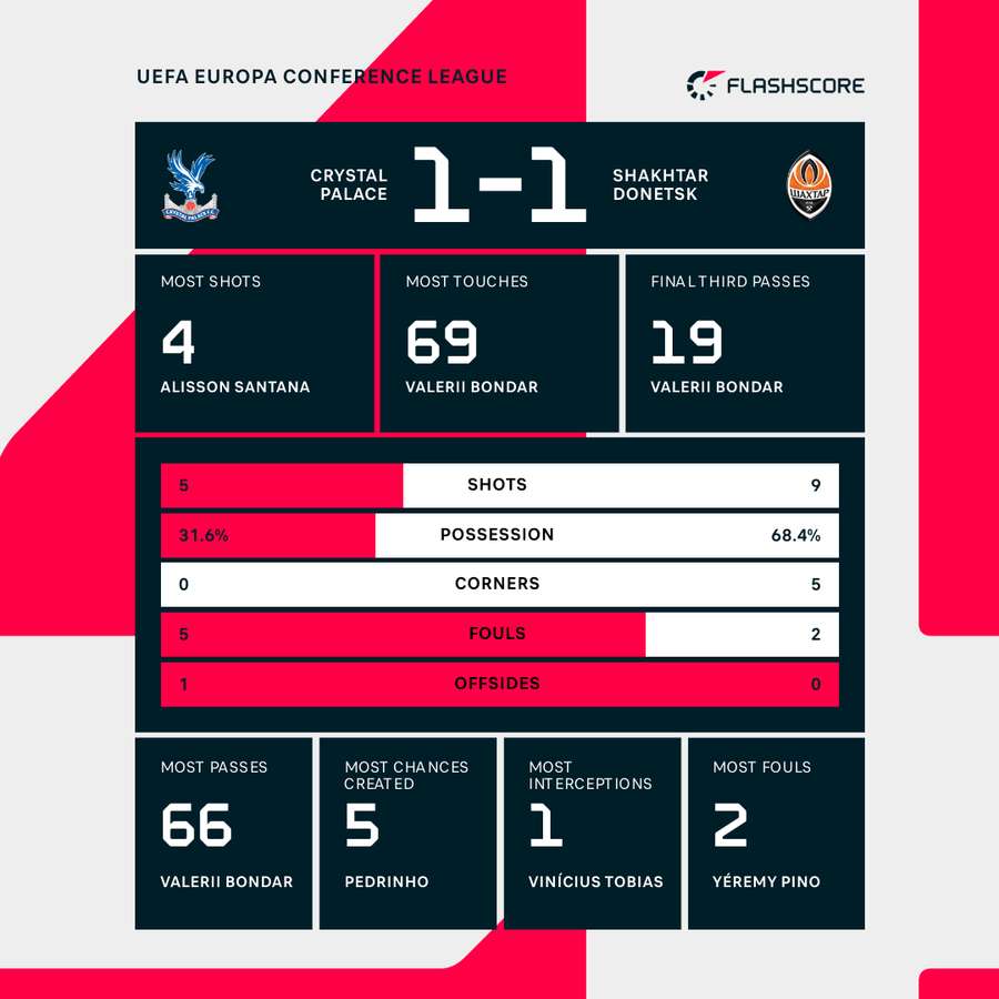 Half-time stats