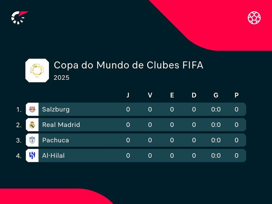 Salzburg está no grupo do Real Madrid na Copa do Mundol de Clubes