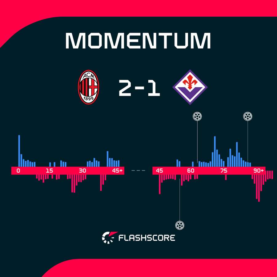 Milan pokonał Fiorentinę po dublecie Leao. Milan pokonał Fiorentinę po dublecie Leao.