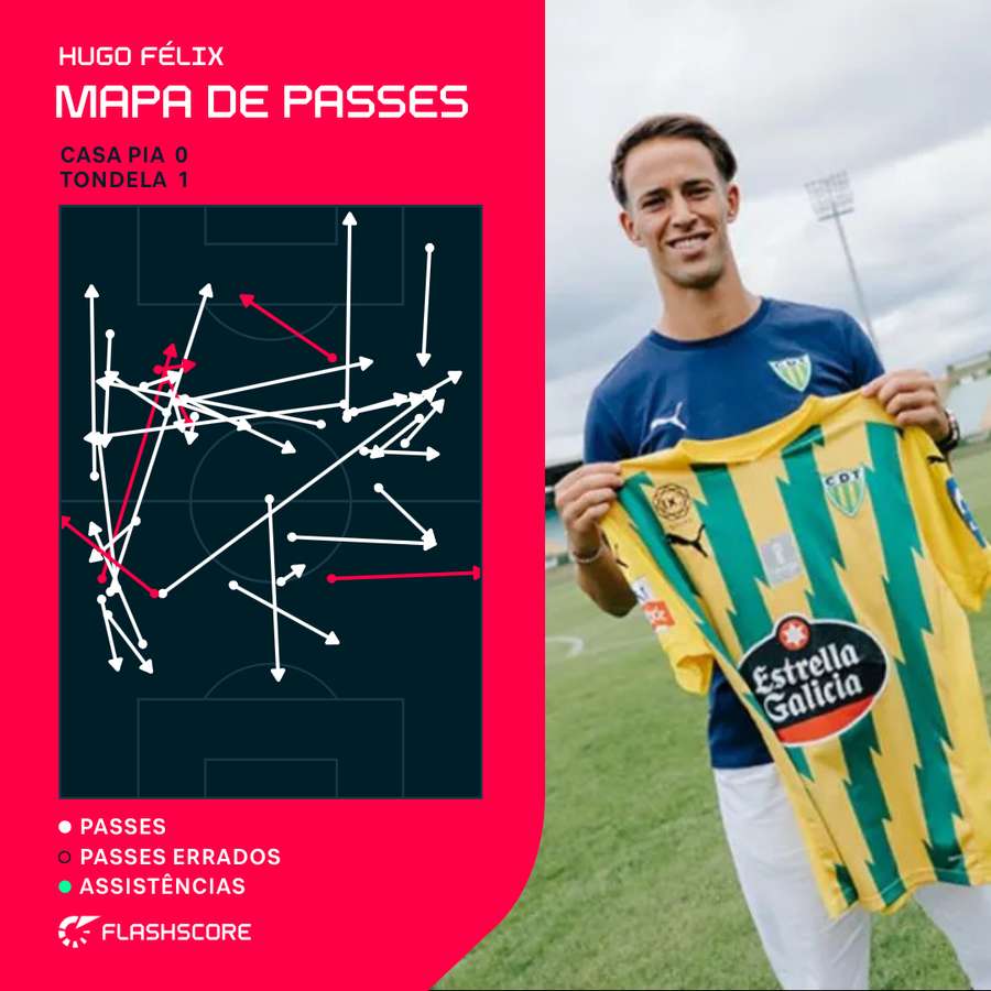 O mapa de passes de Hugo Félix