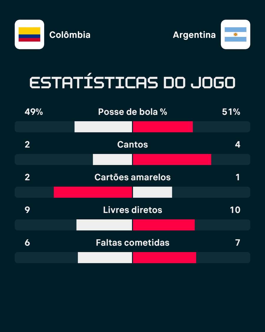 Estatística final da partida