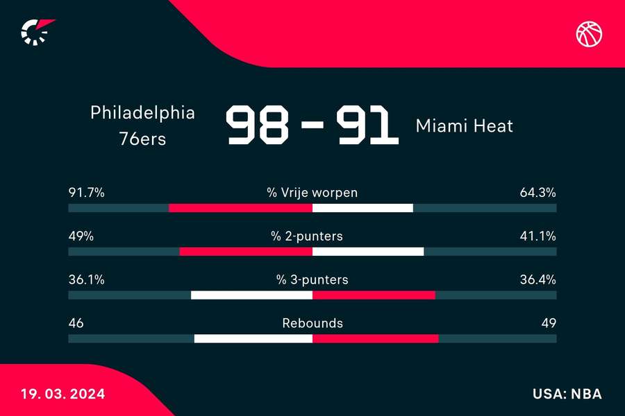 Statistieken 76ers - Heat