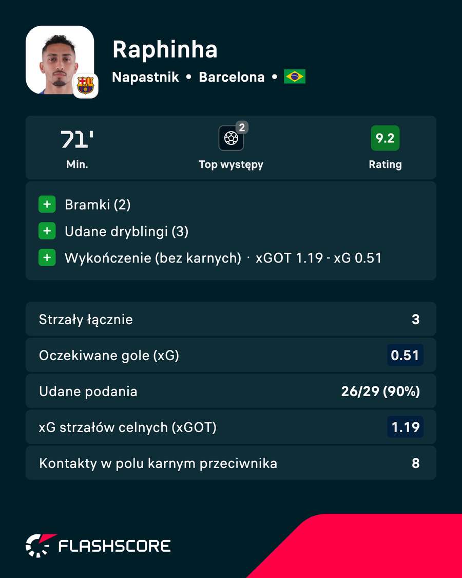 Raphinha - statystyki