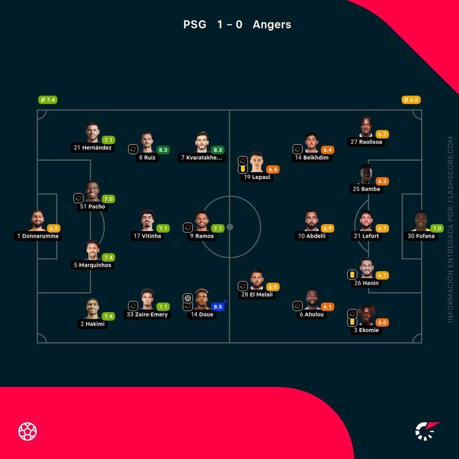 Las notas de los jugadores del PSG-Angers