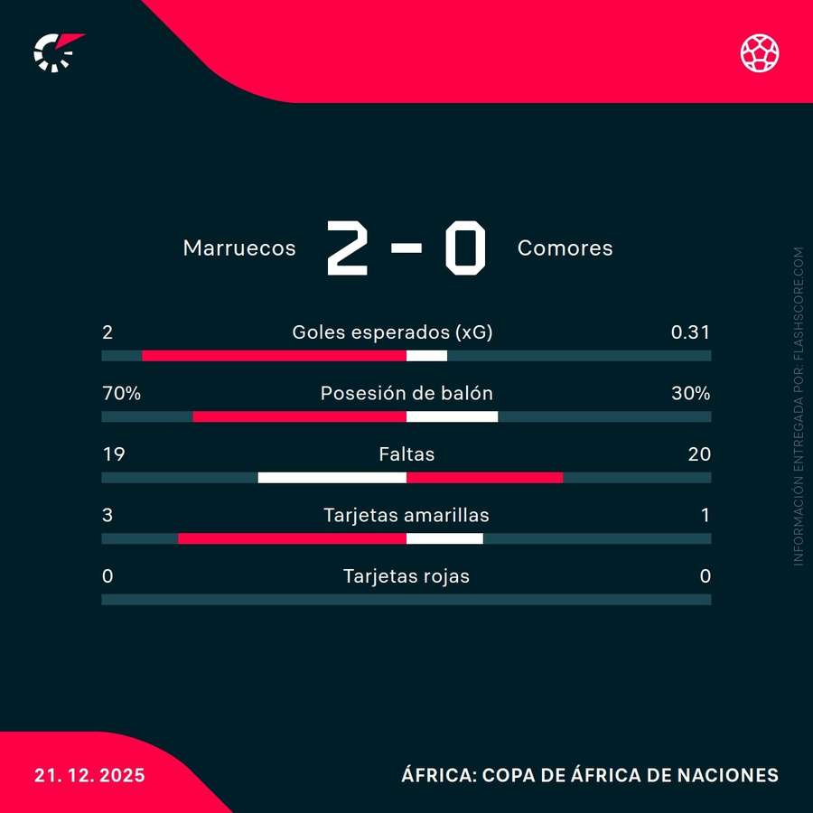 Estadísticas del Marruecos-Comoras