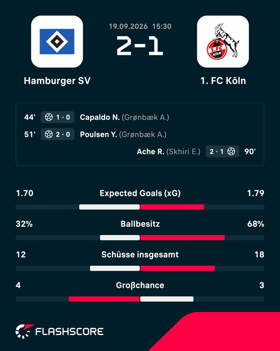 Die Übersicht zu HSV vs. Köln Die Übersicht zu HSV vs. Köln