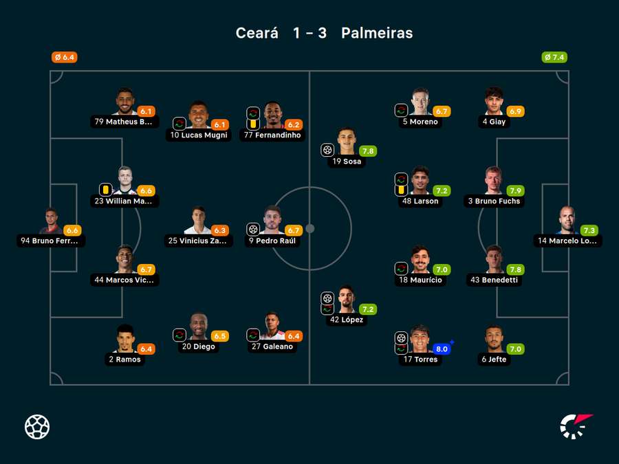 Notas dos titulares em Ceará 1x3 Palmeiras Notas dos titulares em Ceará 1x3 Palmeiras