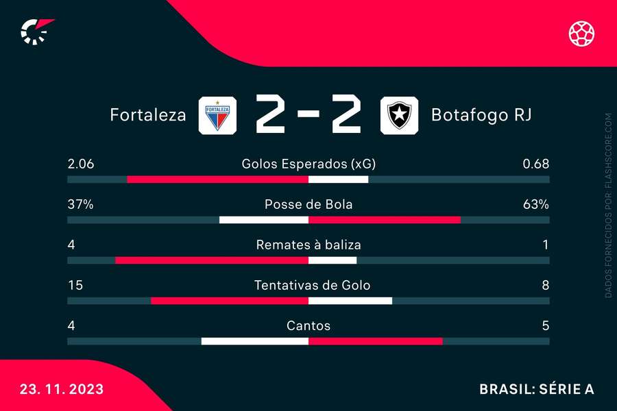 As principais estatísticas da partida As principais estatísticas da partida
