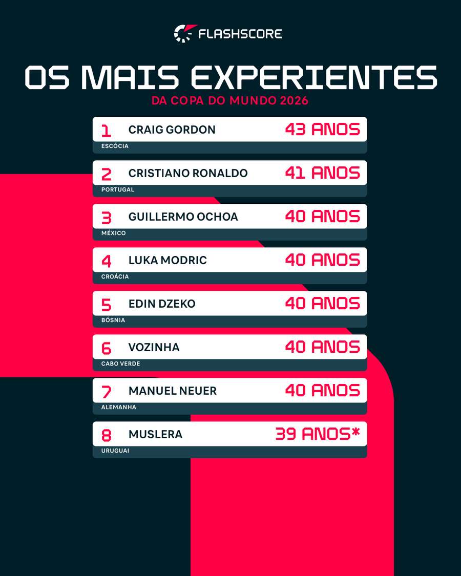 Lista dos jogadores que terão 40 anos durante a Copa do Mundo de 2026 Lista dos jogadores que terão 40 anos durante a Copa do Mundo de 2026